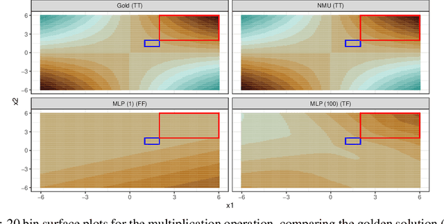 Figure 2 for Improving the Robustness of Neural Multiplication Units with Reversible Stochasticity