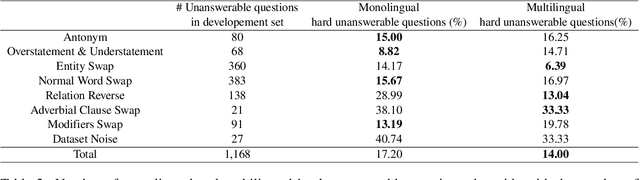 Figure 2 for Revealing Weaknesses of Vietnamese Language Models Through Unanswerable Questions in Machine Reading Comprehension