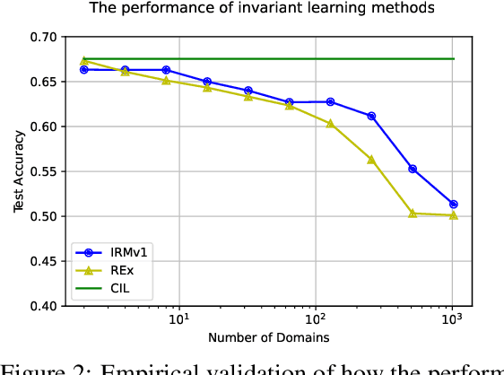 Figure 3 for Continuous Invariance Learning