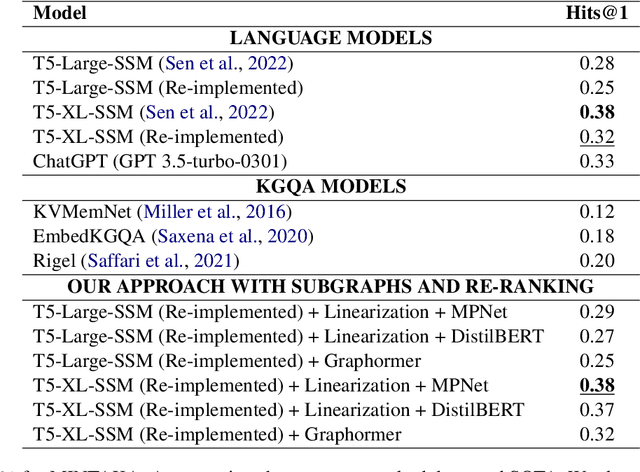 Figure 2 for Large Language Models Meet Knowledge Graphs to Answer Factoid Questions