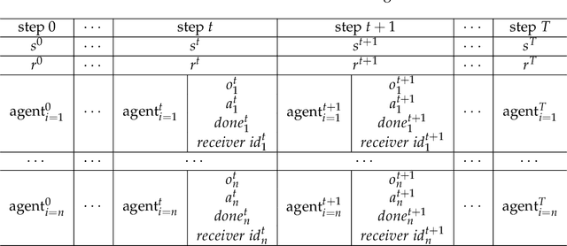 Figure 2 for Efficient Communication via Self-supervised Information Aggregation for Online and Offline Multi-agent Reinforcement Learning