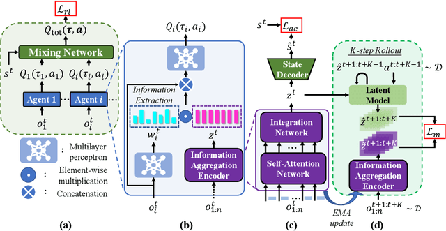 Figure 1 for Efficient Communication via Self-supervised Information Aggregation for Online and Offline Multi-agent Reinforcement Learning