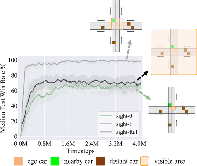 Figure 3 for Efficient Communication via Self-supervised Information Aggregation for Online and Offline Multi-agent Reinforcement Learning