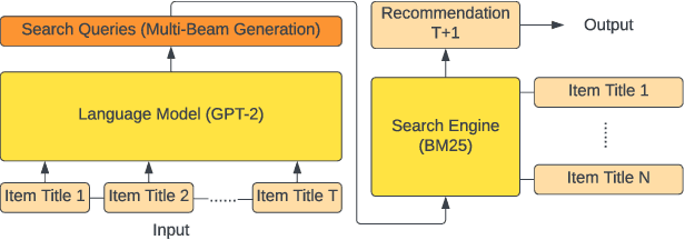 Figure 1 for GPT4Rec: A Generative Framework for Personalized Recommendation and User Interests Interpretation