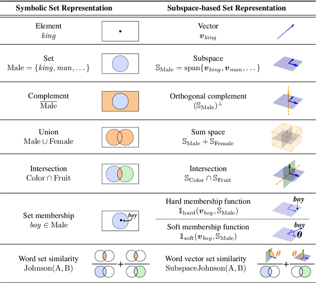 Figure 1 for Subspace-based Set Operations on a Pre-trained Word Embedding Space