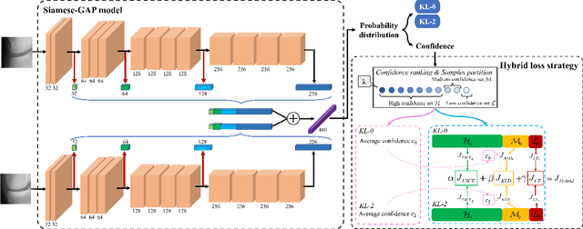 Figure 2 for A Confident Labelling Strategy Based on Deep Learning for Improving Early Detection of Knee OsteoArthritis