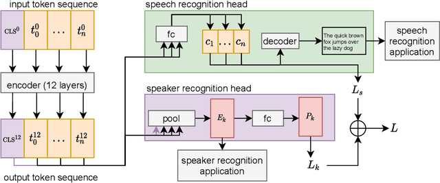 Figure 3 for Multi-task learning of speech and speaker recognition