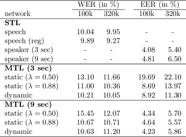 Figure 2 for Multi-task learning of speech and speaker recognition