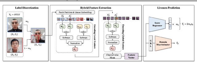 Figure 3 for Robust face anti-spoofing framework with Convolutional Vision Transformer