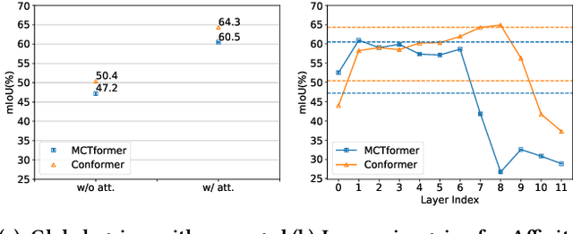 Figure 3 for Mitigating Undisciplined Over-Smoothing in Transformer for Weakly Supervised Semantic Segmentation