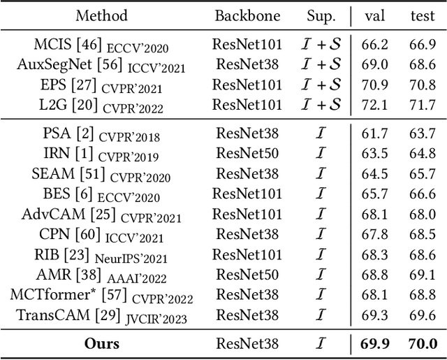 Figure 4 for Mitigating Undisciplined Over-Smoothing in Transformer for Weakly Supervised Semantic Segmentation