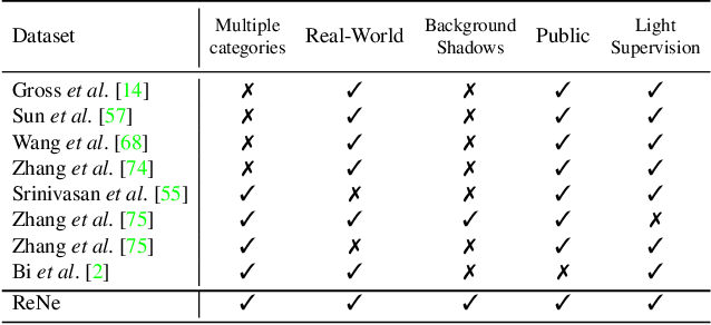 Figure 1 for ReLight My NeRF: A Dataset for Novel View Synthesis and Relighting of Real World Objects