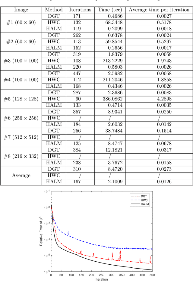 Figure 4 for A Fast Minimization Algorithm for the Euler Elastica Model Based on a Bilinear Decomposition
