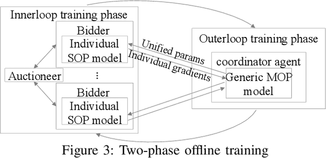 Figure 3 for Multi-Objective Optimization Using Adaptive Distributed Reinforcement Learning