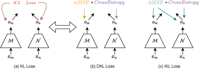 Figure 1 for Decoupled Kullback-Leibler Divergence Loss