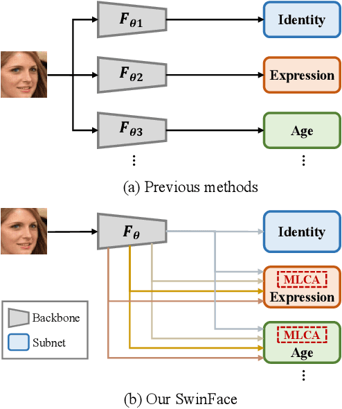 Figure 1 for SwinFace: A Multi-task Transformer for Face Recognition, Expression Recognition, Age Estimation and Attribute Estimation