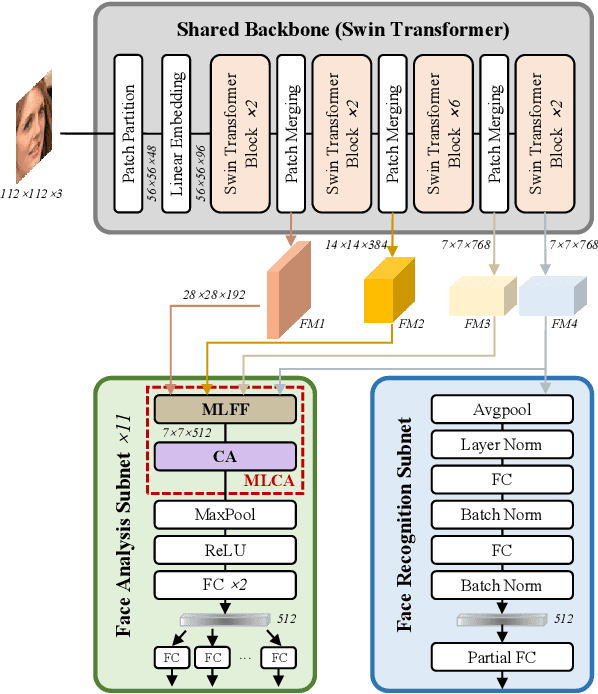 Figure 2 for SwinFace: A Multi-task Transformer for Face Recognition, Expression Recognition, Age Estimation and Attribute Estimation