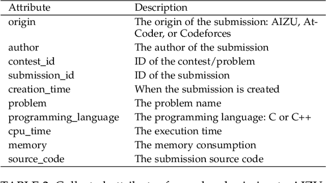 Figure 3 for Supersonic: Learning to Generate Source Code Optimizations in C/C++