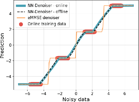 Figure 1 for How do Minimum-Norm Shallow Denoisers Look in Function Space?