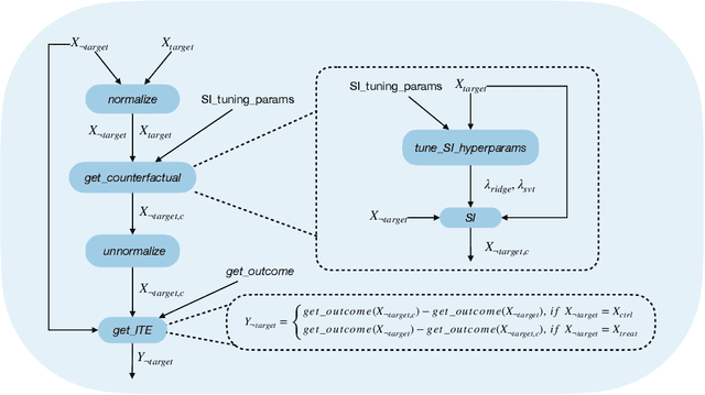 Figure 4 for SECRETS: Subject-Efficient Clinical Randomized Controlled Trials using Synthetic Intervention