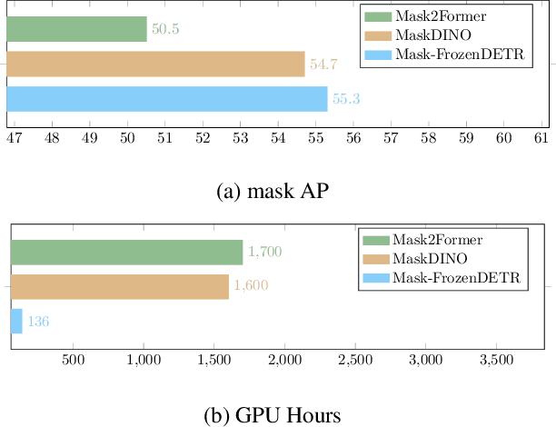 Figure 1 for Mask Frozen-DETR: High Quality Instance Segmentation with One GPU