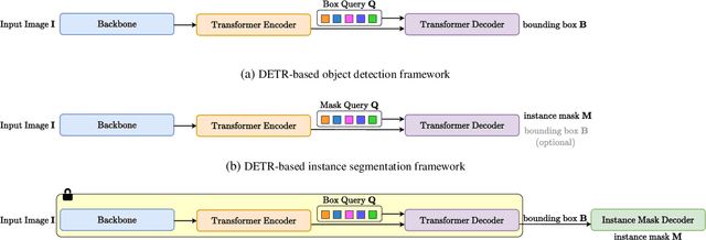 Figure 3 for Mask Frozen-DETR: High Quality Instance Segmentation with One GPU