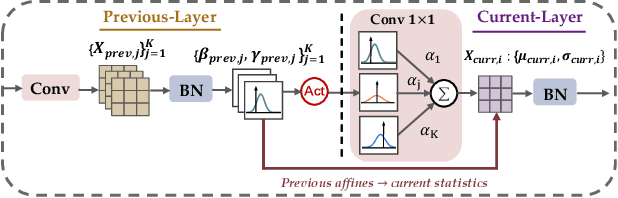 Figure 2 for AC-Norm: Effective Tuning for Medical Image Analysis via Affine Collaborative Normalization