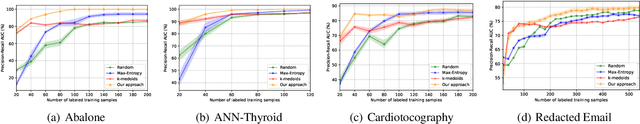 Figure 4 for Unsupervised Learning of Distributional Properties can Supplement Human Labeling and Increase Active Learning Efficiency in Anomaly Detection