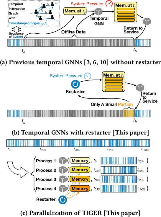 Figure 1 for TIGER: Temporal Interaction Graph Embedding with Restarts