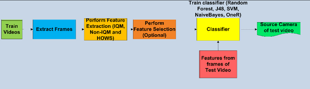 Figure 1 for Source Camera Identification and Detection in Digital Videos through Blind Forensics