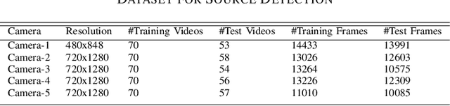 Figure 2 for Source Camera Identification and Detection in Digital Videos through Blind Forensics