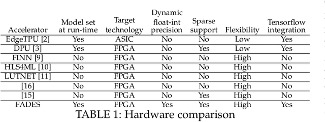 Figure 1 for Dynamically Reconfigurable Variable-precision Sparse-Dense Matrix Acceleration in Tensorflow Lite