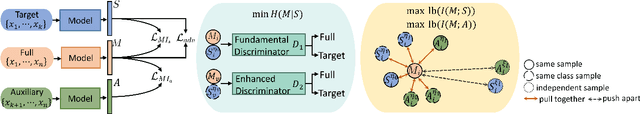 Figure 3 for Enhanced Multimodal Representation Learning with Cross-modal KD