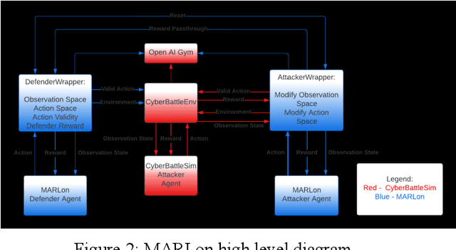 Figure 3 for A Multiagent CyberBattleSim for RL Cyber Operation Agents