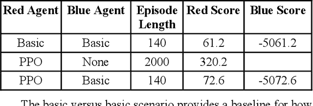 Figure 4 for A Multiagent CyberBattleSim for RL Cyber Operation Agents