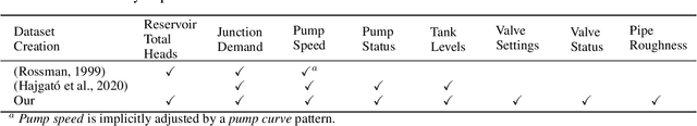 Figure 2 for Graph Neural Networks for Pressure Estimation in Water Distribution Systems