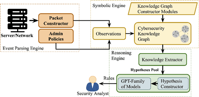 Figure 1 for Knowledge-enhanced Neuro-Symbolic AI for Cybersecurity and Privacy