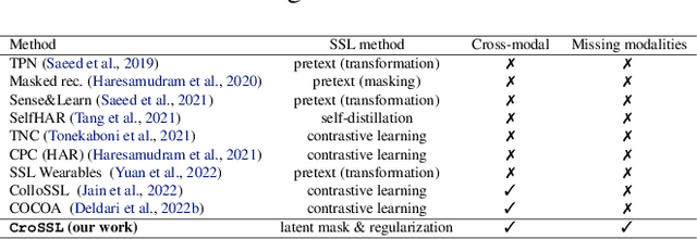 Figure 2 for Latent Masking for Multimodal Self-supervised Learning in Health Timeseries