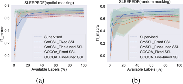 Figure 4 for Latent Masking for Multimodal Self-supervised Learning in Health Timeseries