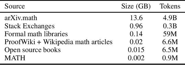 Figure 1 for ProofNet: Autoformalizing and Formally Proving Undergraduate-Level Mathematics