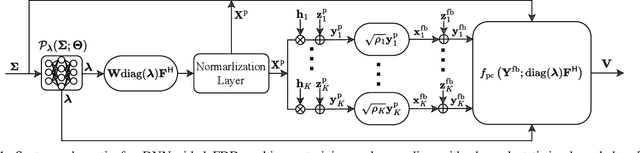 Figure 1 for Deep-Learning Aided Channel Training and Precoding in FDD Massive MIMO with Channel Statistics Knowledge