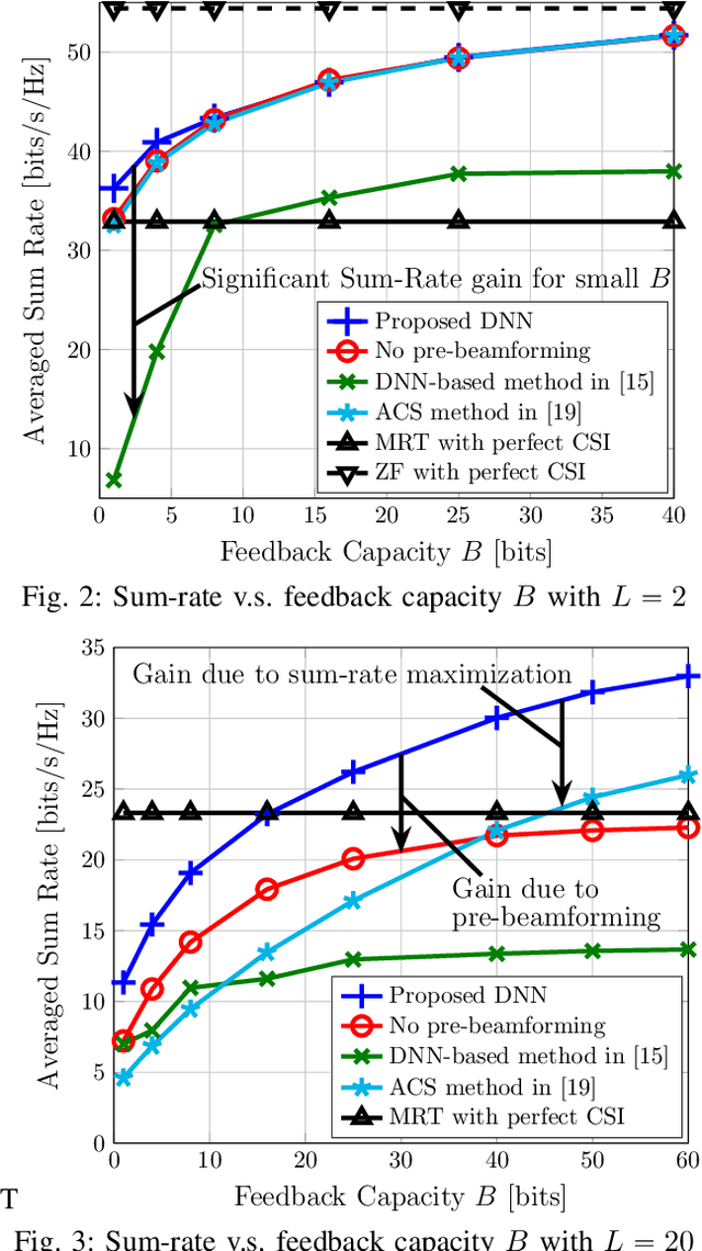 Figure 2 for Deep-Learning Aided Channel Training and Precoding in FDD Massive MIMO with Channel Statistics Knowledge