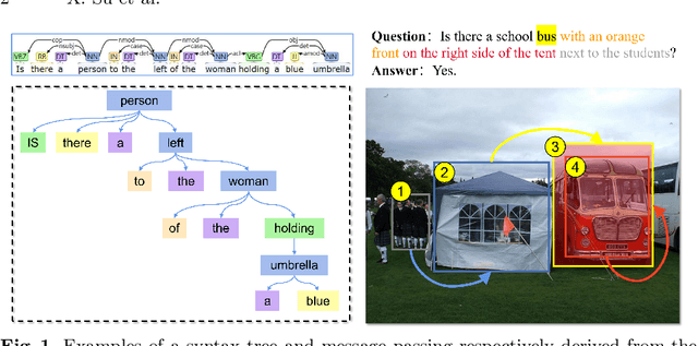 Figure 1 for Syntax Tree Constrained Graph Network for Visual Question Answering