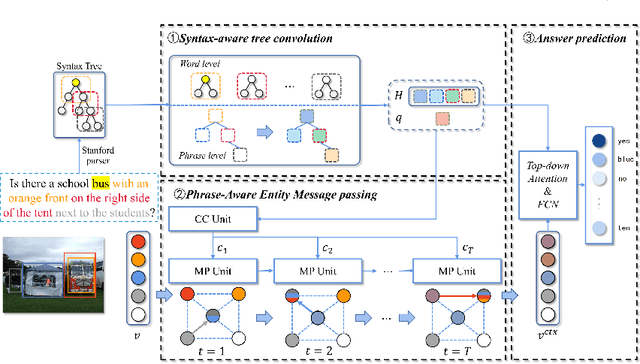 Figure 3 for Syntax Tree Constrained Graph Network for Visual Question Answering