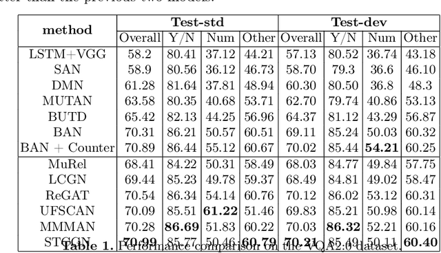 Figure 2 for Syntax Tree Constrained Graph Network for Visual Question Answering