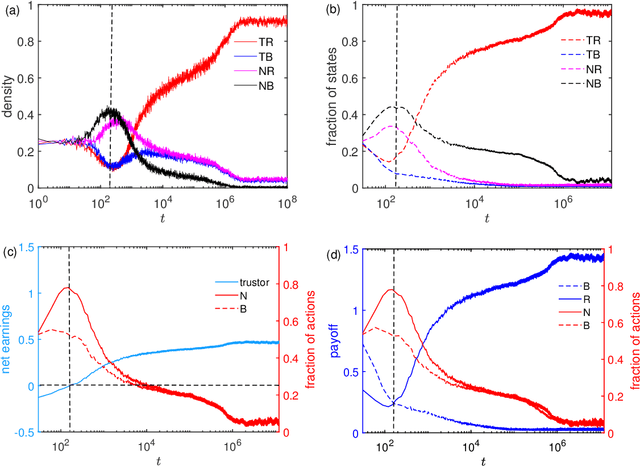 Figure 4 for Decoding trust: A reinforcement learning perspective