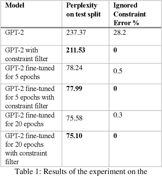 Figure 2 for Most Language Models can be Poets too: An AI Writing Assistant and Constrained Text Generation Studio