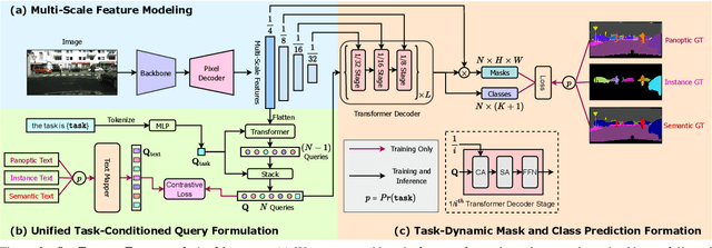 Figure 2 for OneFormer: One Transformer to Rule Universal Image Segmentation