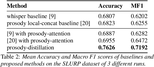 Figure 4 for Improving End-to-End SLU performance with Prosodic Attention and Distillation