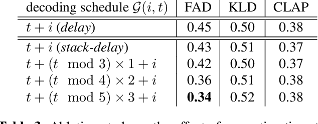 Figure 4 for Stack-and-Delay: a new codebook pattern for music generation